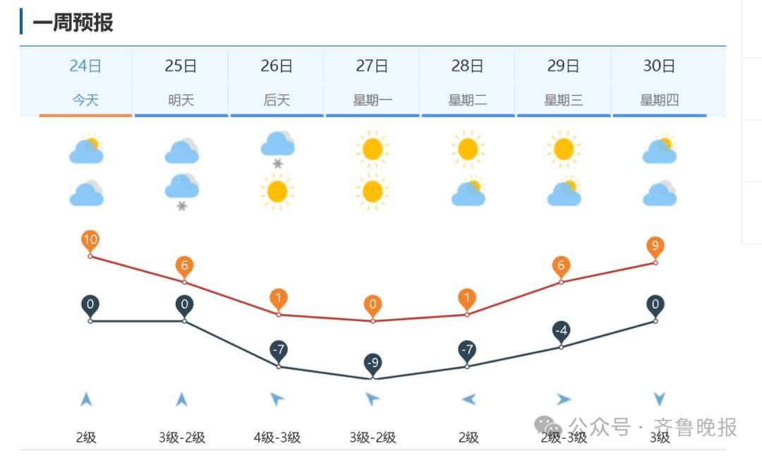 济南发布寒潮蓝色预警！26日全市有中雪<strong></p>
<p>支点币圈</strong>，最低气温降至-14℃