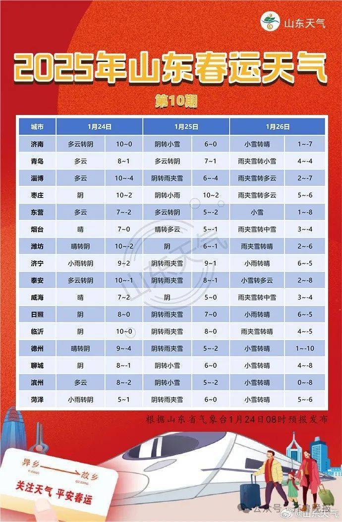 济南发布寒潮蓝色预警！26日全市有中雪<strong></p>
<p>支点币圈</strong>，最低气温降至-14℃