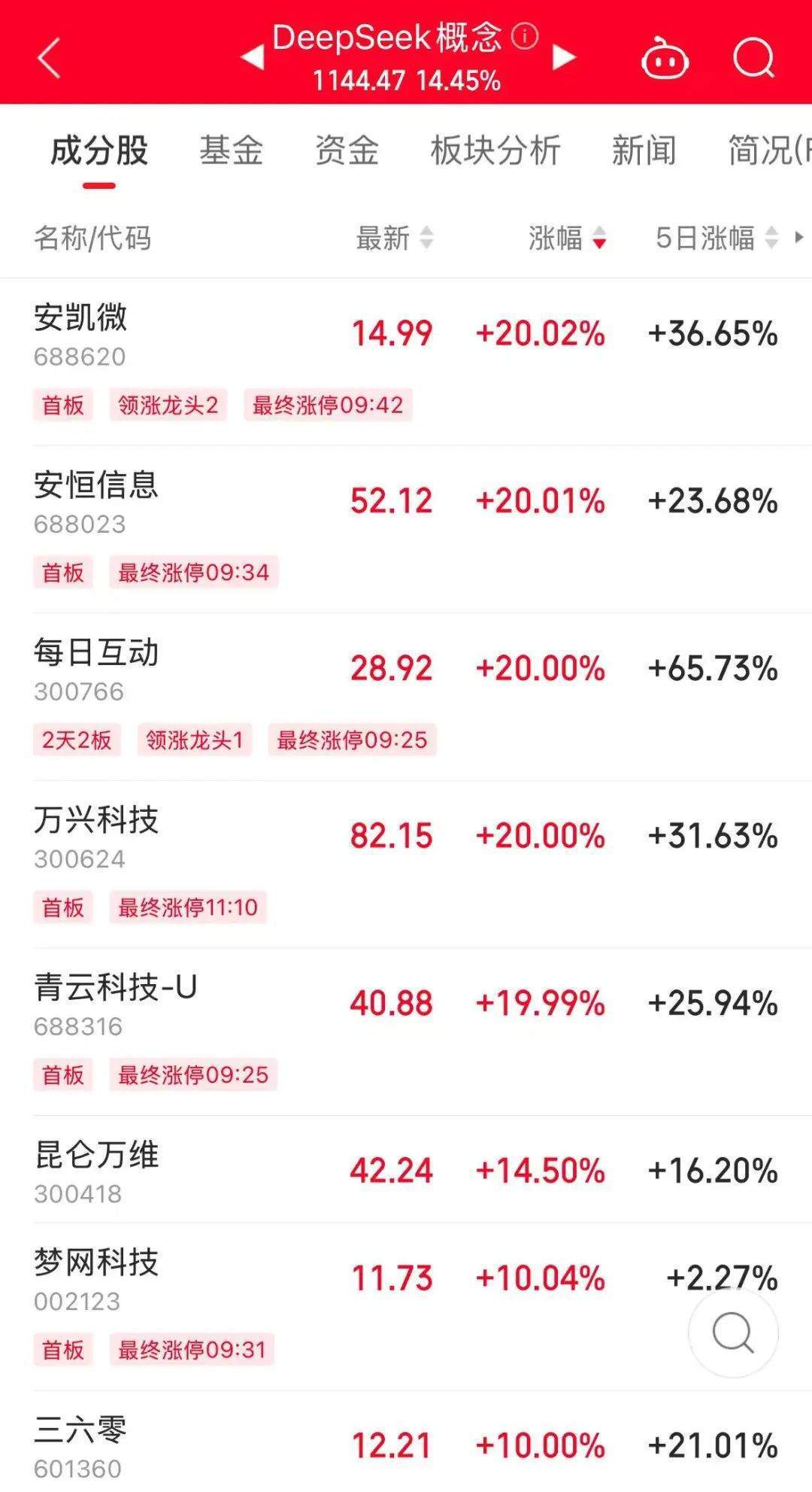 历史罕见<strong></p>
<p>炒币线视频讲解</strong>,浙江东方超11亿股封涨停,DeepSeek概念爆了!龙头却另有其人?美格智能、每日互动封单占比前二