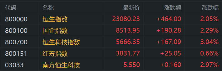 港股午评:涨势如虹步入技术性牛市!科指大涨3%<strong></p>
<p>炒币群</strong>,恒指站上23000点,小米涨6%再创新高,快手涨10%,出门问问涨27%,阿里腾讯强势