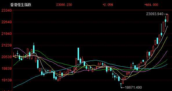 港股午评:涨势如虹步入技术性牛市!科指大涨3%<strong></p>
<p>炒币群</strong>,恒指站上23000点,小米涨6%再创新高,快手涨10%,出门问问涨27%,阿里腾讯强势