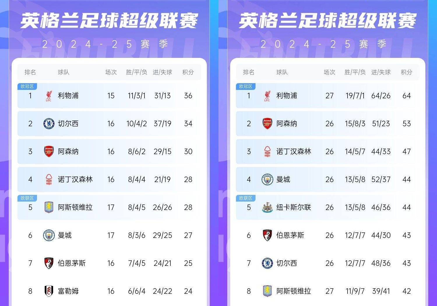 直接爆胎️切尔西从英超第2暴跌到第7<strong></p>
<p>币圈94</strong>,10场仅2胜&从争冠到争五