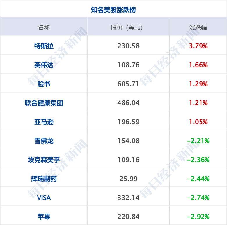 美乌发表联合声明<strong></p>
<p>ft币价格</strong>,特朗普将邀请泽连斯基重返白宫;中概指数涨近3%;证监会:全力巩固市场回稳向好势头;阿里通义与Manus达成合作丨每经早参