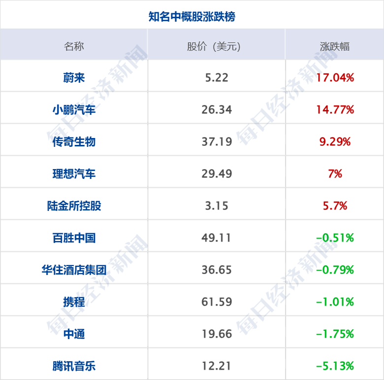 美乌发表联合声明<strong></p>
<p>ft币价格</strong>,特朗普将邀请泽连斯基重返白宫;中概指数涨近3%;证监会:全力巩固市场回稳向好势头;阿里通义与Manus达成合作丨每经早参
