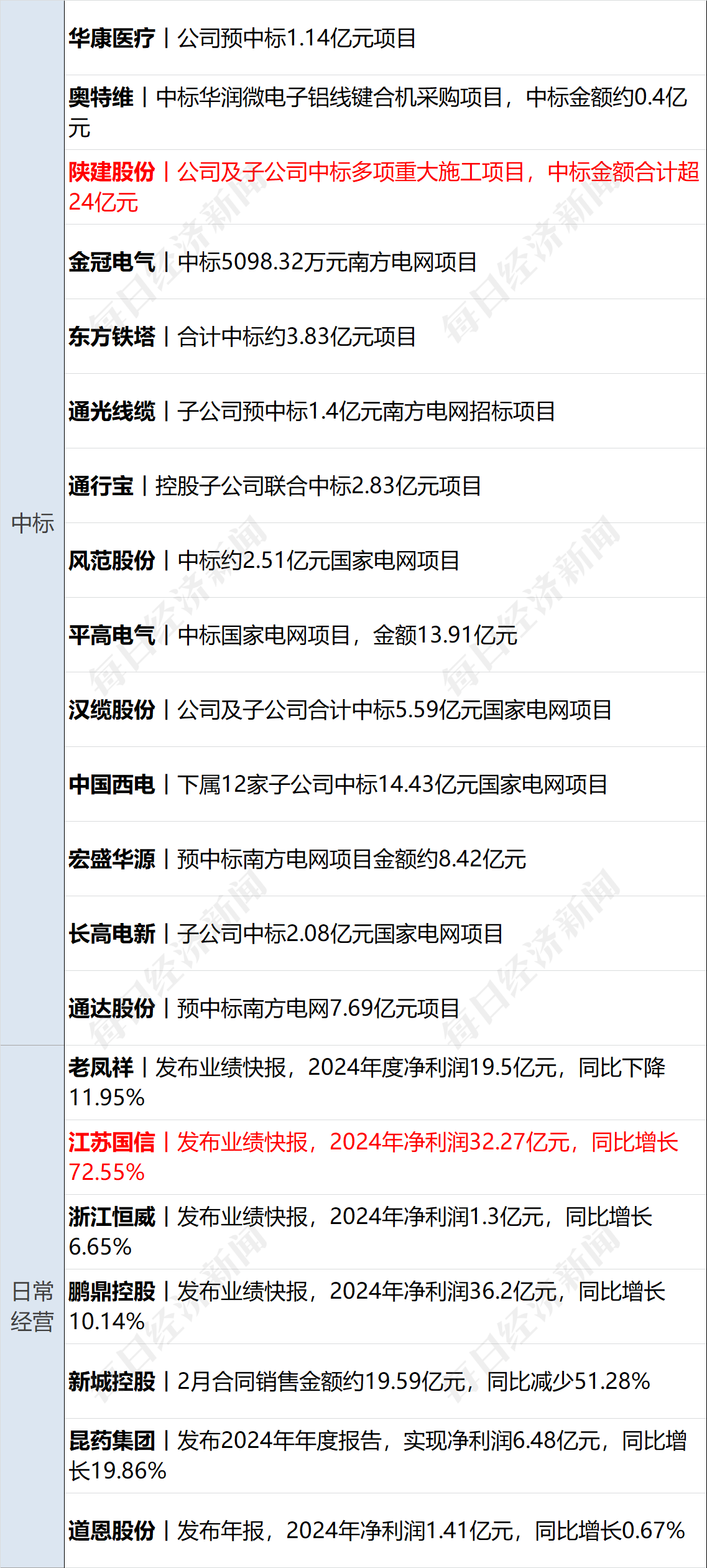 美乌发表联合声明<strong></p>
<p>ft币价格</strong>,特朗普将邀请泽连斯基重返白宫;中概指数涨近3%;证监会:全力巩固市场回稳向好势头;阿里通义与Manus达成合作丨每经早参