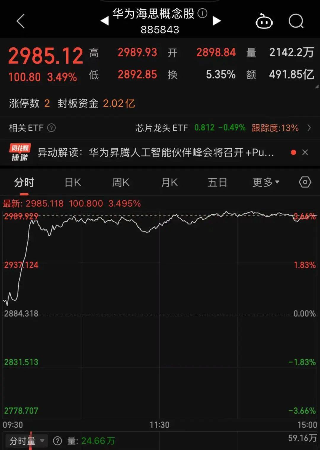 冲上热搜！华为余承东官宣“想不到的产品”<strong></p>
<p>币币交易网站</strong>，新品曝光！A股一个板块被带火，有个股“30CM”涨停