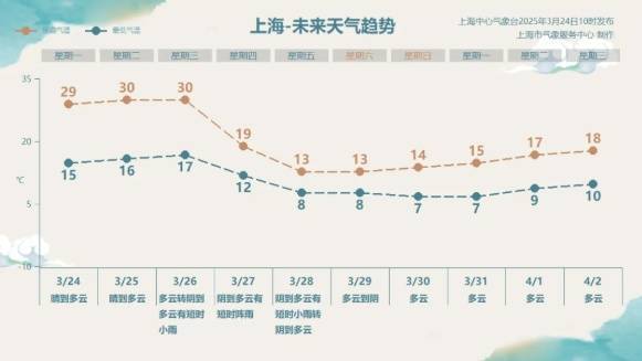 直冲30℃!上海天气马上反转<strong></p>
<p>弱打币</strong>,48小时暴跌17℃,强冷空气+大风+降雨,寒潮即将来袭