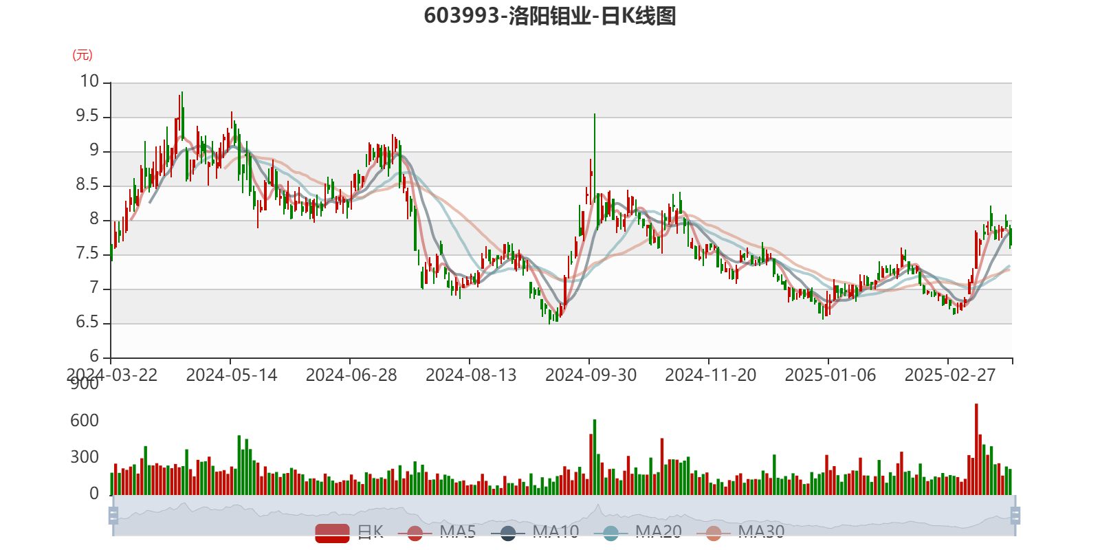 洛阳钼业：2024年净利润135.32亿元 同比增长64.03% 拟10派2.55元