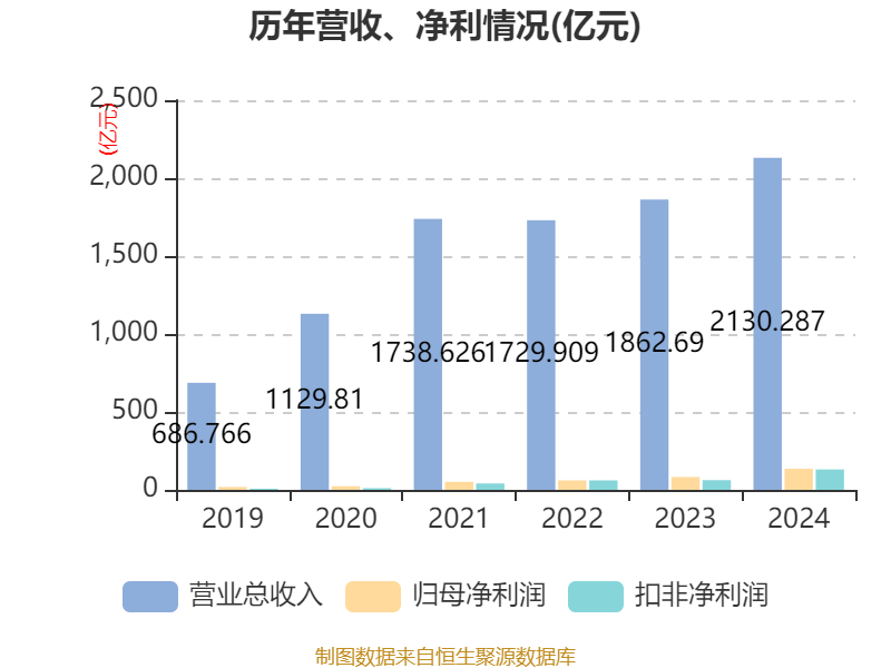 洛阳钼业:2024年净利润135.32亿元 同比增长64.03% 拟10派2.55元
