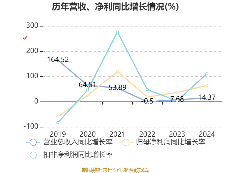 洛阳钼业:2024年净利润135.32亿元 同比增长64.03% 拟10派2.55元