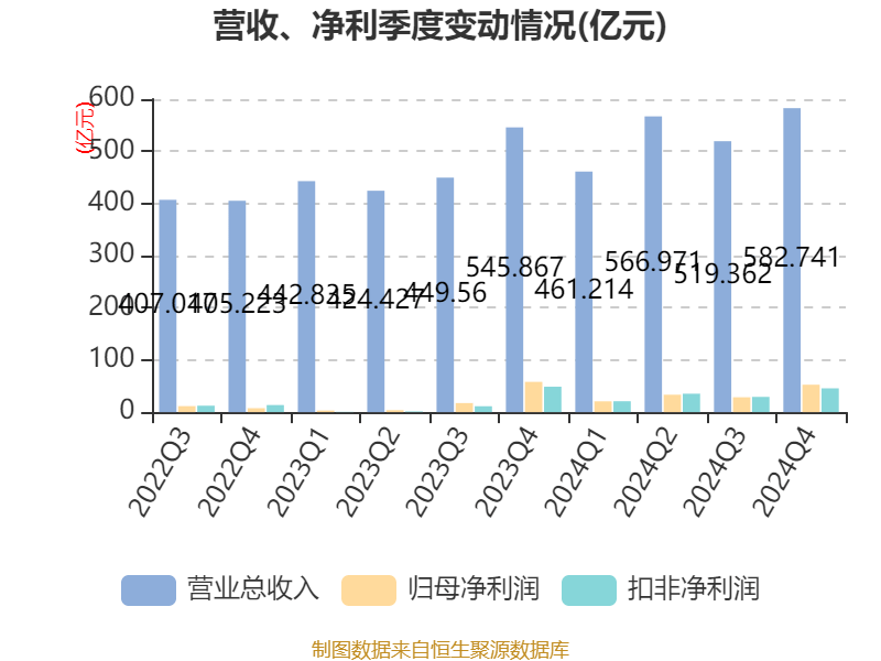 洛阳钼业:2024年净利润135.32亿元 同比增长64.03% 拟10派2.55元