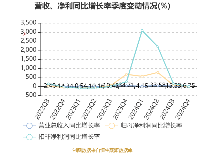 洛阳钼业:2024年净利润135.32亿元 同比增长64.03% 拟10派2.55元