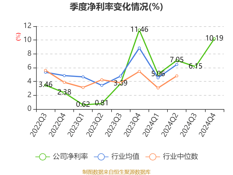 洛阳钼业:2024年净利润135.32亿元 同比增长64.03% 拟10派2.55元