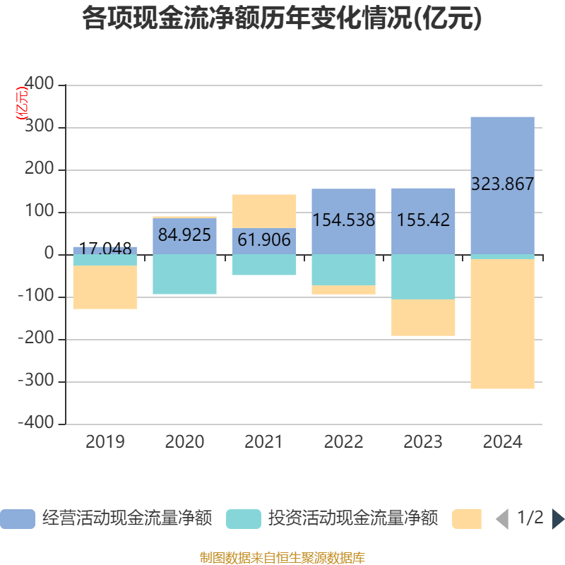 洛阳钼业:2024年净利润135.32亿元 同比增长64.03% 拟10派2.55元