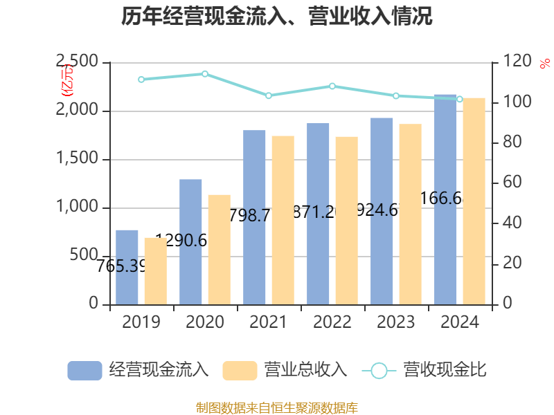 洛阳钼业:2024年净利润135.32亿元 同比增长64.03% 拟10派2.55元