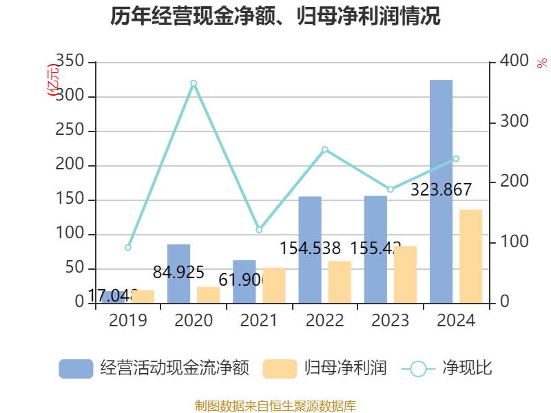 洛阳钼业:2024年净利润135.32亿元 同比增长64.03% 拟10派2.55元
