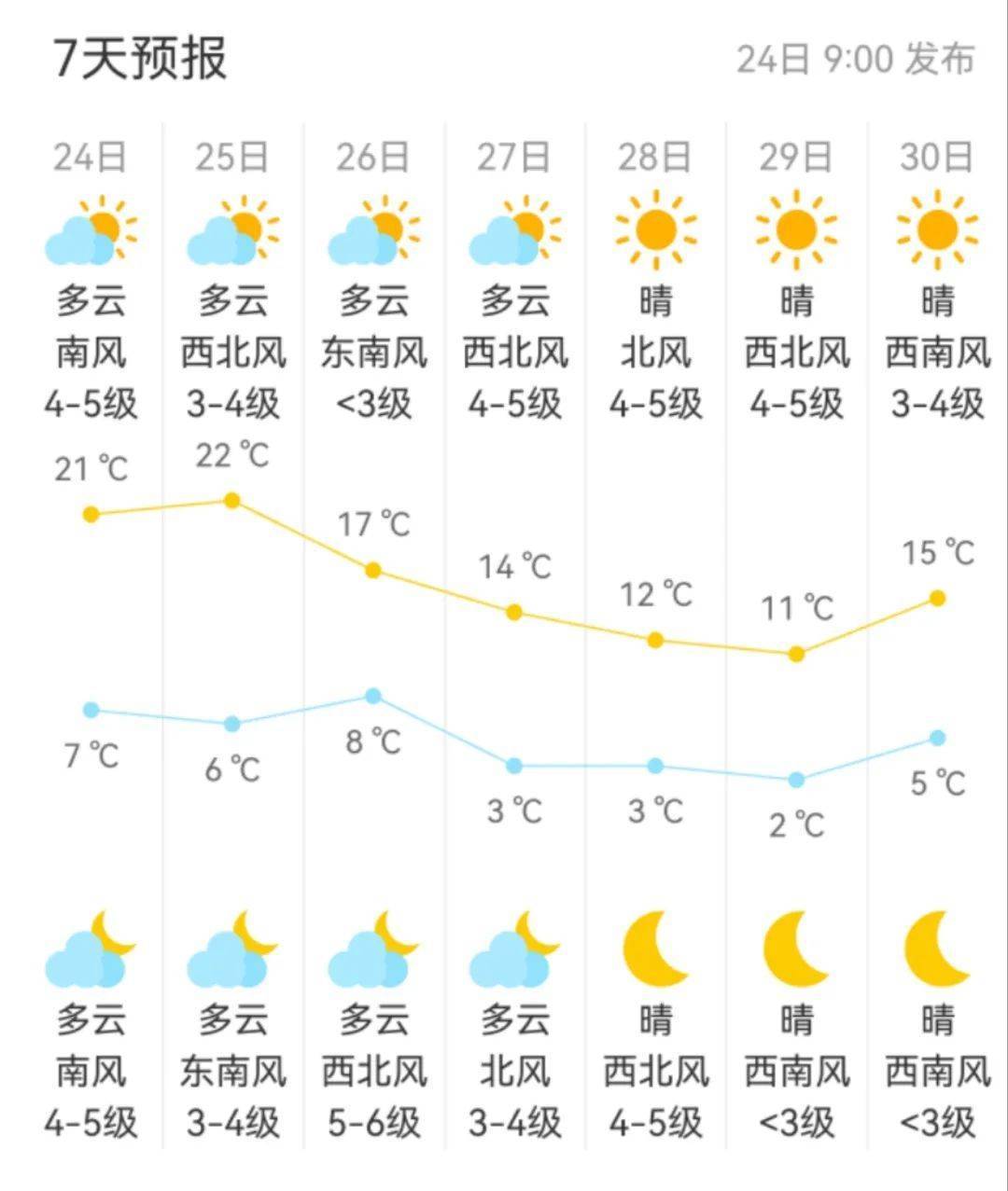 北京今夜7℃，局部雨夹雪！下周尾号轮换