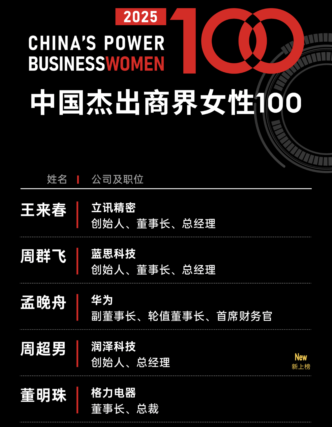 年薪达945万!80后美的集团女副总裁首次登上福布斯榜<strong></p>
<p>弱打币</strong>,孟晚舟、董明珠排第三、第五