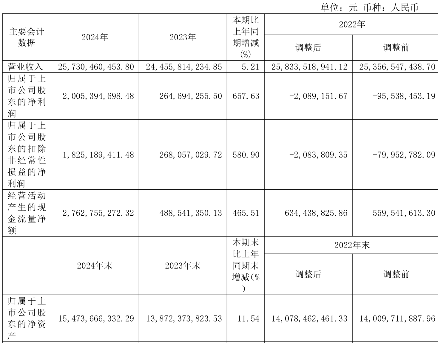 ST盛屯：2024年净利润20.05亿元 同比增长657.63% 拟10派1元