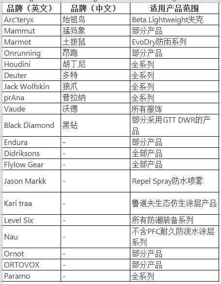 穿一次污染一次？不少冲锋衣中含有这种有害物 著名登山家早已弃用<strong></p>
<p>名朋圈币</strong>，头部企业开始用替代面料