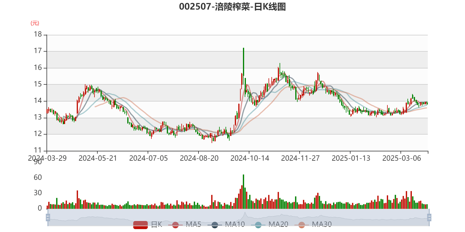 涪陵榨菜：2024年净利润7.99亿元 拟10派4.2元