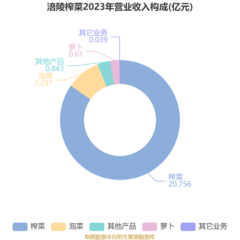 涪陵榨菜：2024年净利润7.99亿元 拟10派4.2元
