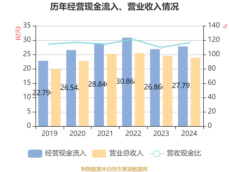 涪陵榨菜：2024年净利润7.99亿元 拟10派4.2元