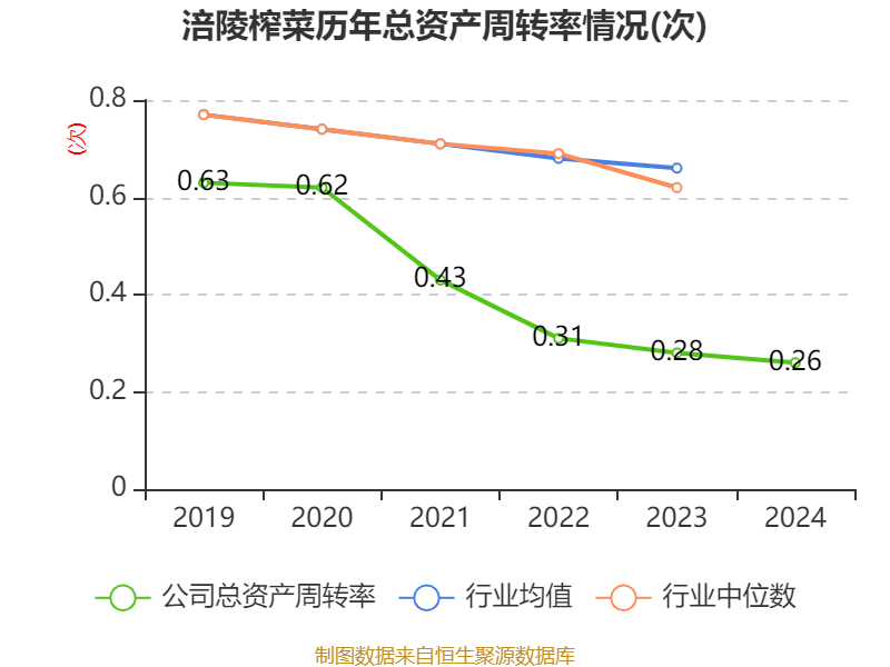 涪陵榨菜：2024年净利润7.99亿元 拟10派4.2元