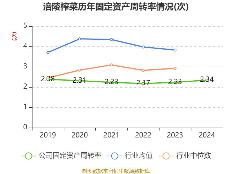 涪陵榨菜：2024年净利润7.99亿元 拟10派4.2元