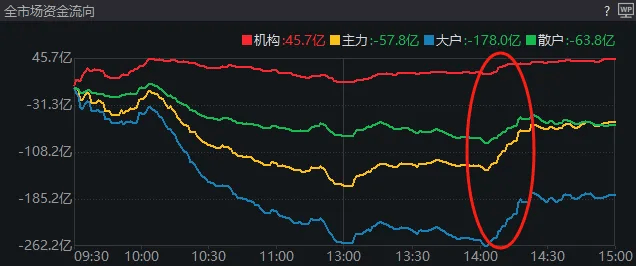 A股考验半年线支撑！14:00后<strong></p>
<p>炒币故事</strong>，抄底资金进场了