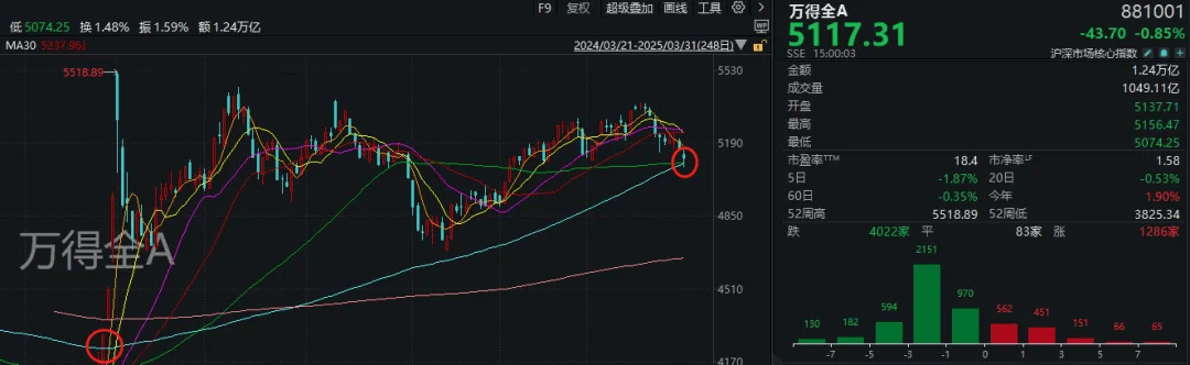 A股考验半年线支撑！14:00后<strong></p>
<p>炒币故事</strong>，抄底资金进场了