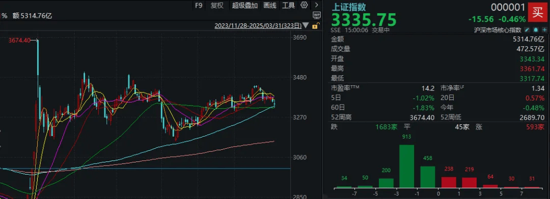 A股考验半年线支撑！14:00后<strong></p>
<p>炒币故事</strong>，抄底资金进场了