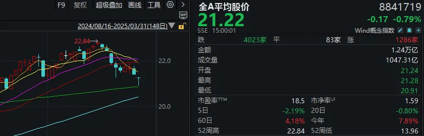 A股考验半年线支撑！14:00后<strong></p>
<p>炒币故事</strong>，抄底资金进场了