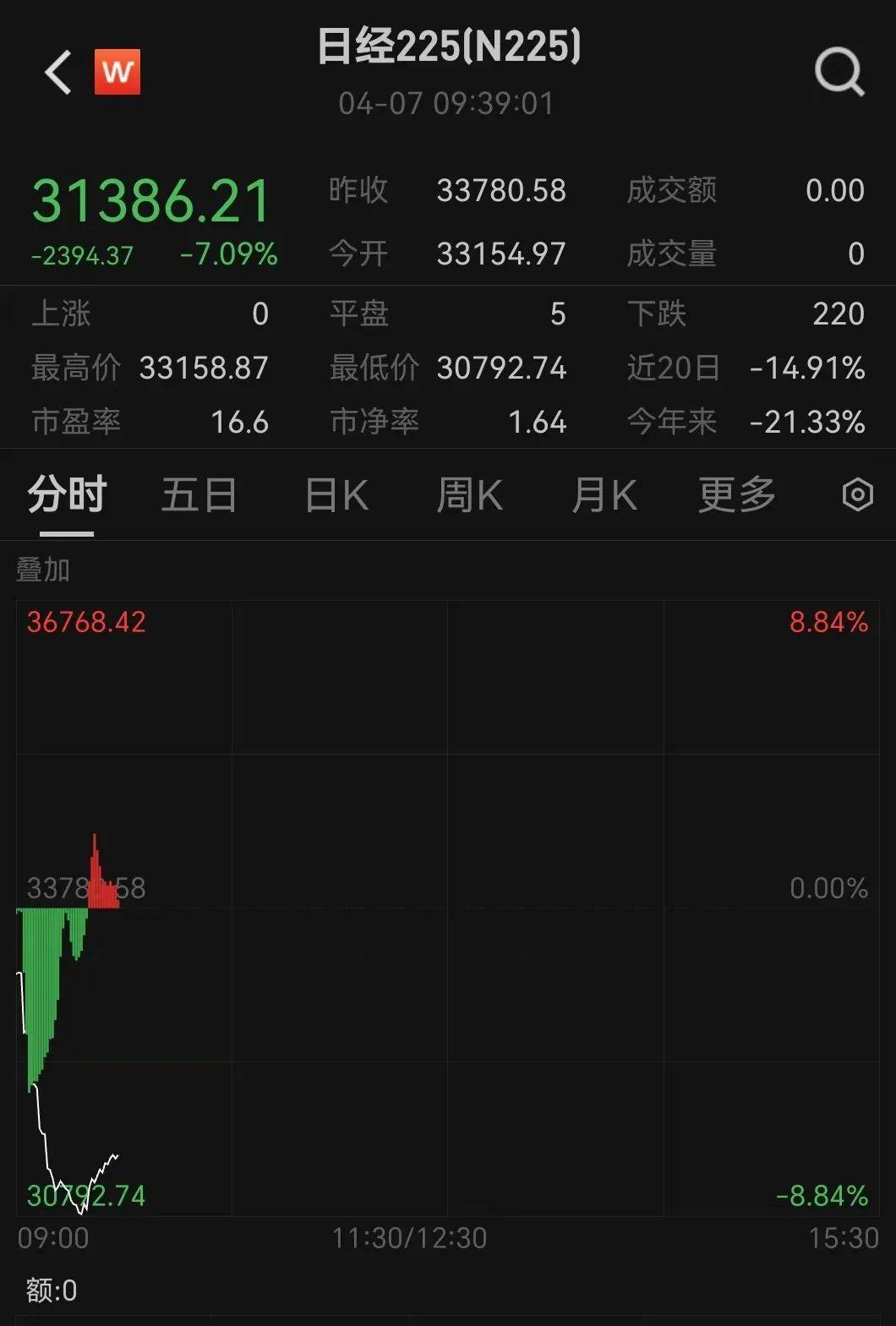 触发熔断！刚刚<strong></p>
<p>币圈成功案例</strong>，大跌近3000点！紧急出手