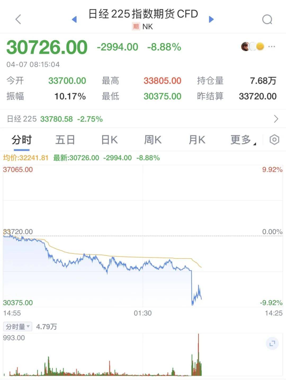 触发熔断！刚刚<strong></p>
<p>币圈成功案例</strong>，大跌近3000点！紧急出手