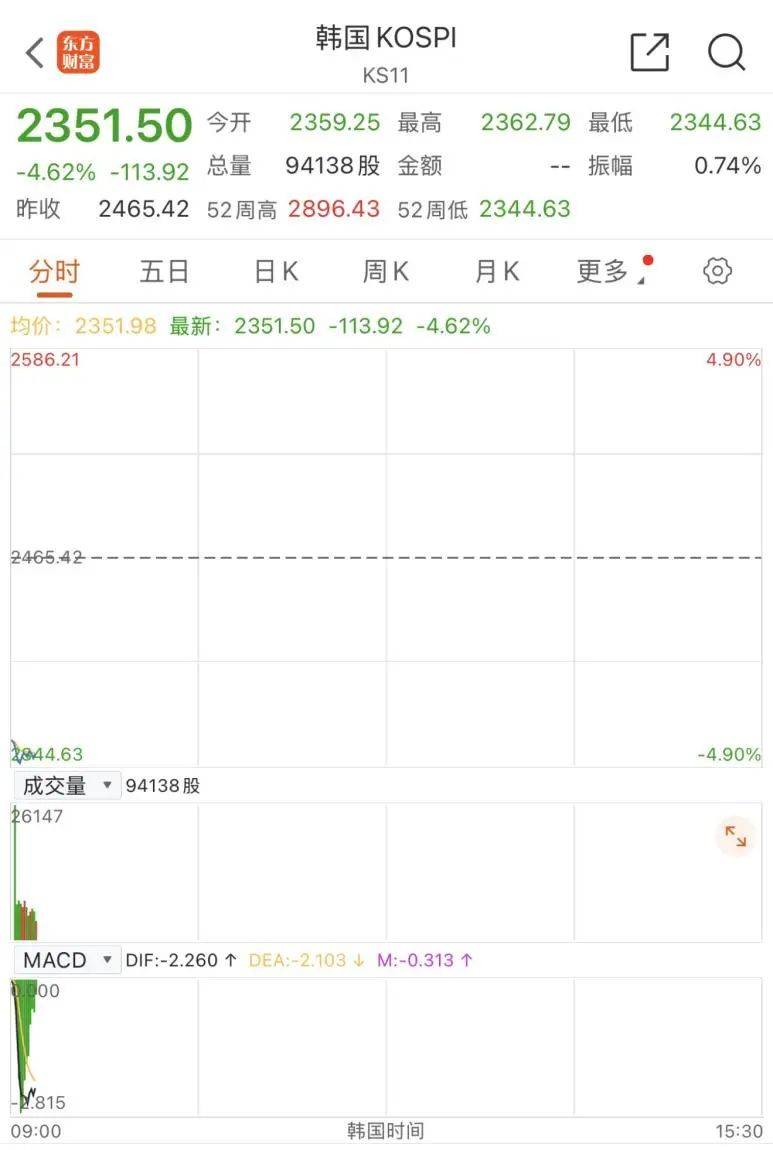 触发熔断！刚刚<strong></p>
<p>币圈成功案例</strong>，大跌近3000点！紧急出手