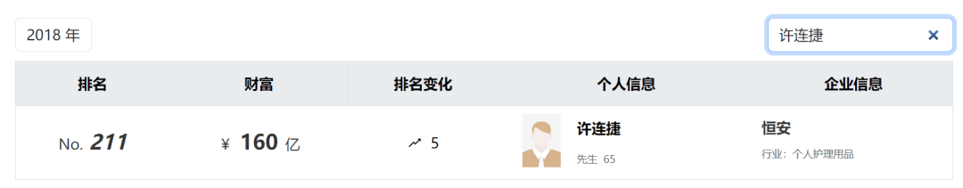太突然！知名福建大佬去世！他小学辍学卖鸡蛋<strong></p>
<p>c币交易</strong>，白手起家成百亿富豪，人称“中国卫生巾之父”！曾被嘲“爷们去做娘们的生意”