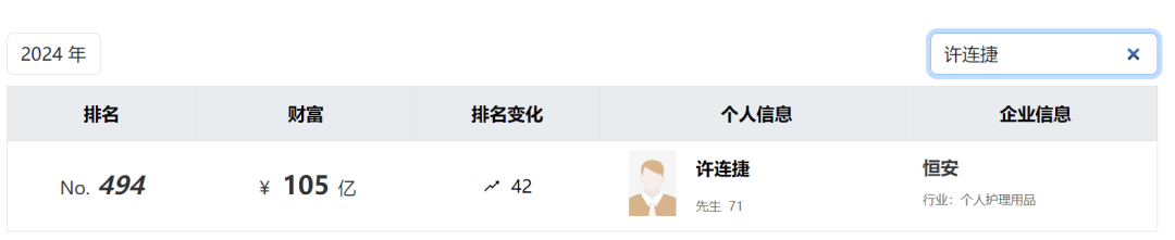 太突然！知名福建大佬去世！他小学辍学卖鸡蛋<strong></p>
<p>c币交易</strong>，白手起家成百亿富豪，人称“中国卫生巾之父”！曾被嘲“爷们去做娘们的生意”