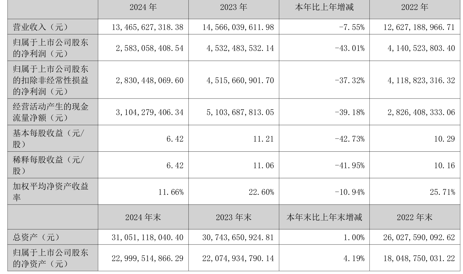 长春高新：2024年净利润25.83亿元 拟10派26元