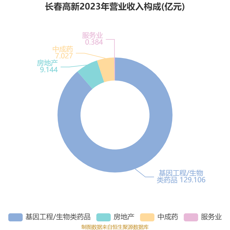 长春高新：2024年净利润25.83亿元 拟10派26元