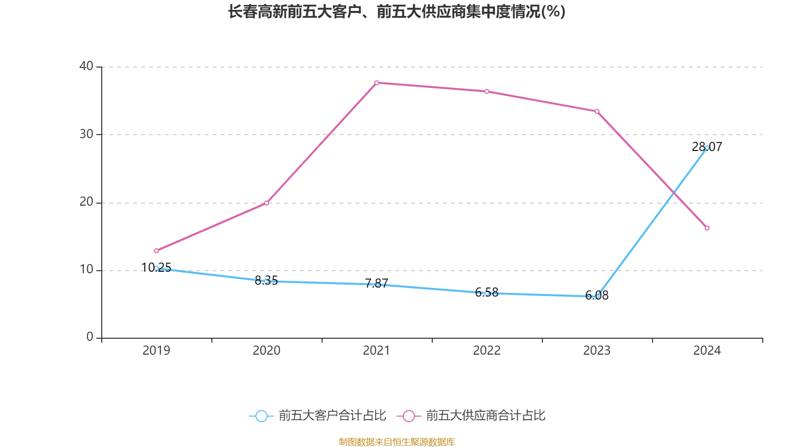 长春高新：2024年净利润25.83亿元 拟10派26元