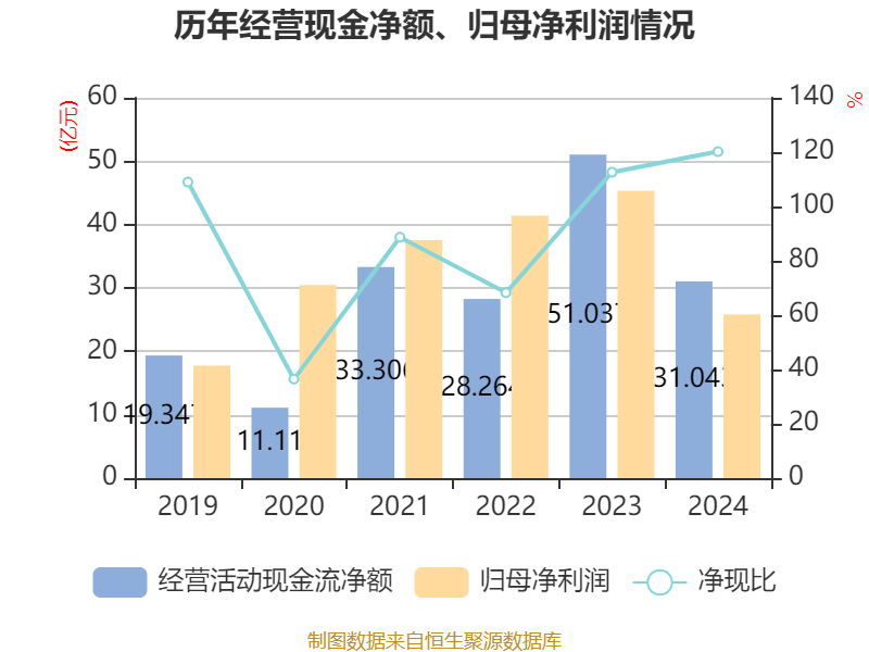 长春高新：2024年净利润25.83亿元 拟10派26元