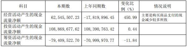 春兰股份去年仅卖了1.9万台空调<strong></p>
<p>炒币亏惨</strong>,房产销售下降,靠投资业务勉力维持
