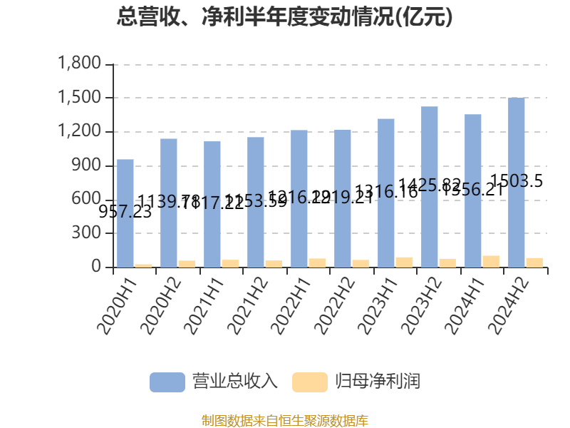 海尔智家：2024年净利润187.41亿元 同比增长12.92% 拟每股派息0.965元