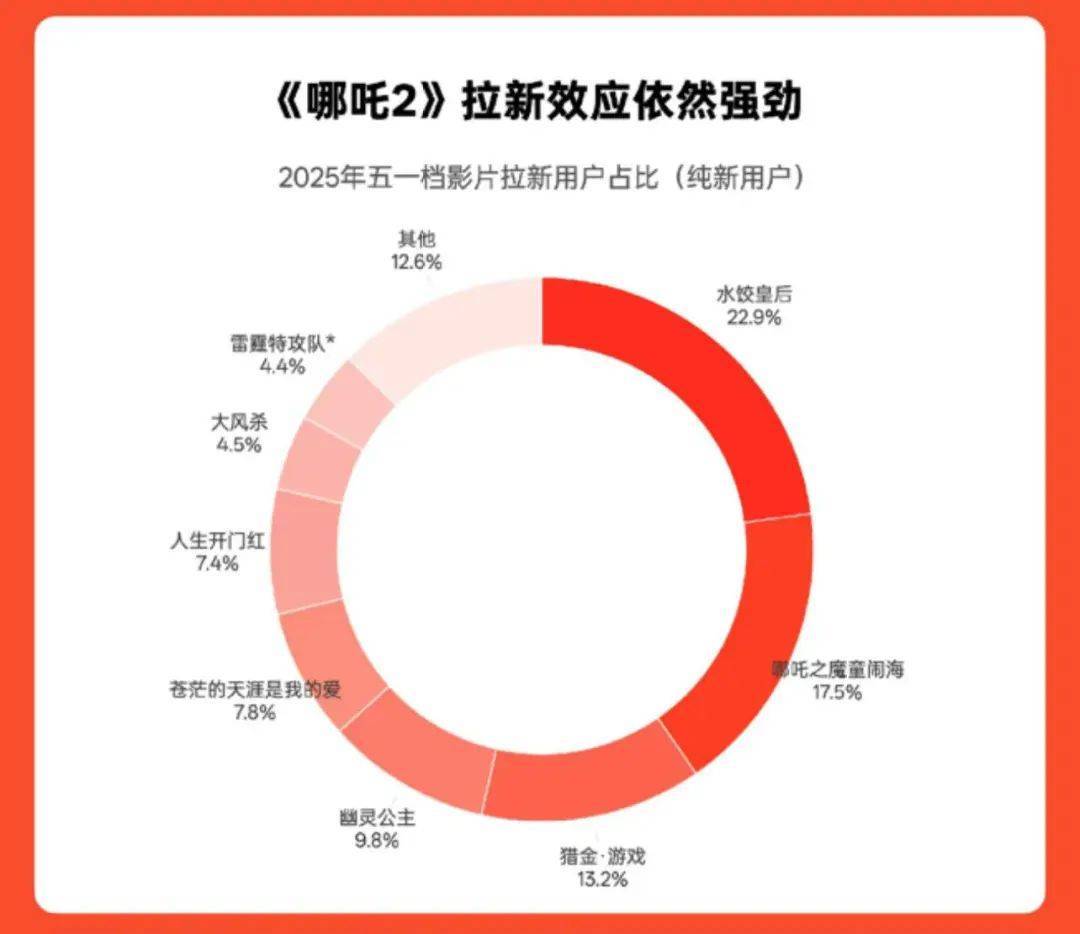 《哪吒2》总票房破158亿<strong></p>
<p>花链币</strong>!即将超越《泰坦尼克号》