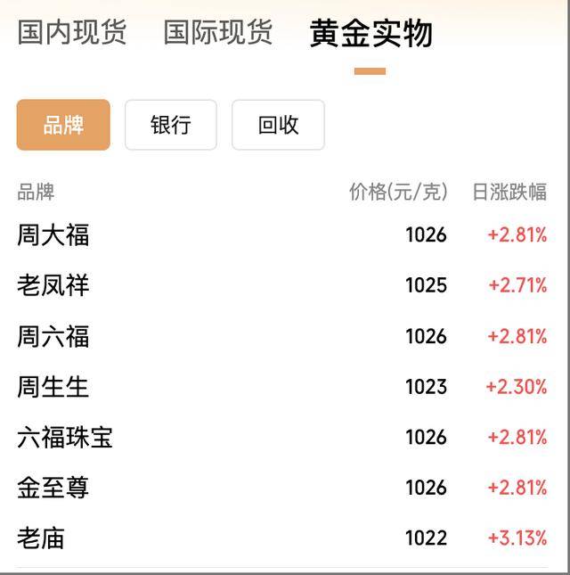 金价大反攻，国内金饰价格涨回千元，能否重返巅峰？