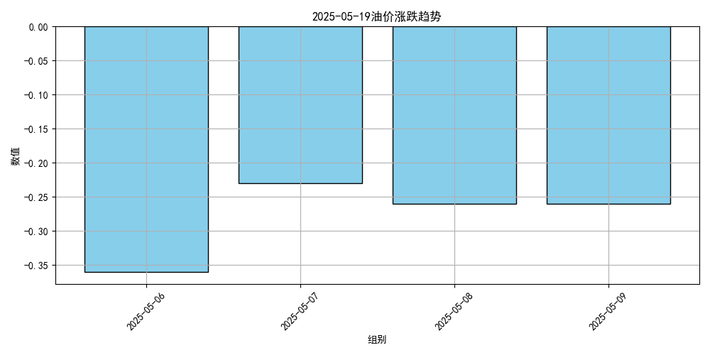 价格将大跌！或创2023年以来最低