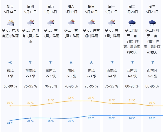 晴天不想续费<strong></p>
<p>炒币买卖</strong>,时有阵雨来扰,本周中后期局地雷雨将增多