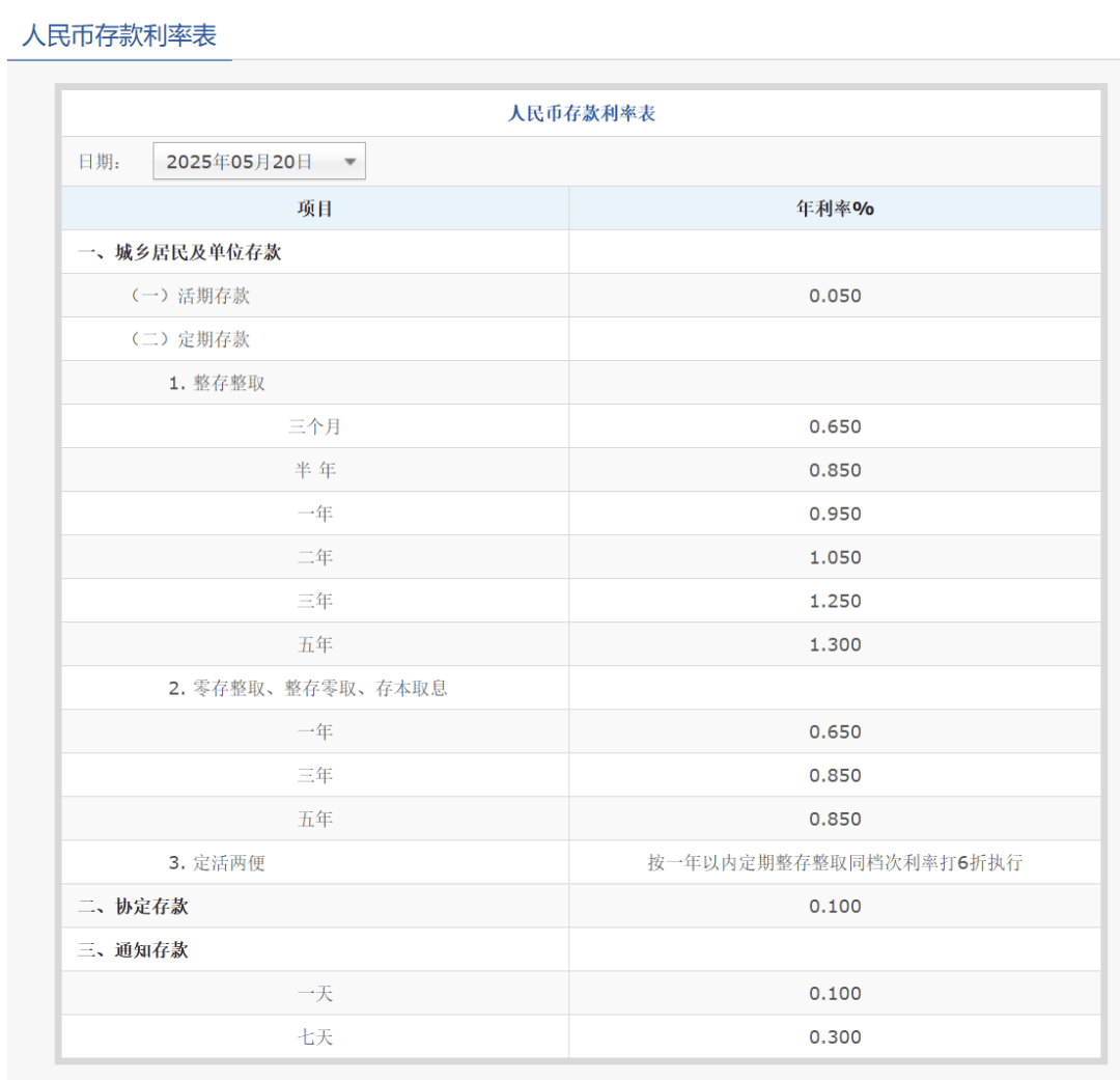 刚刚<strong></p>
<p>储备币</strong>,降息了!六大行集体下调!