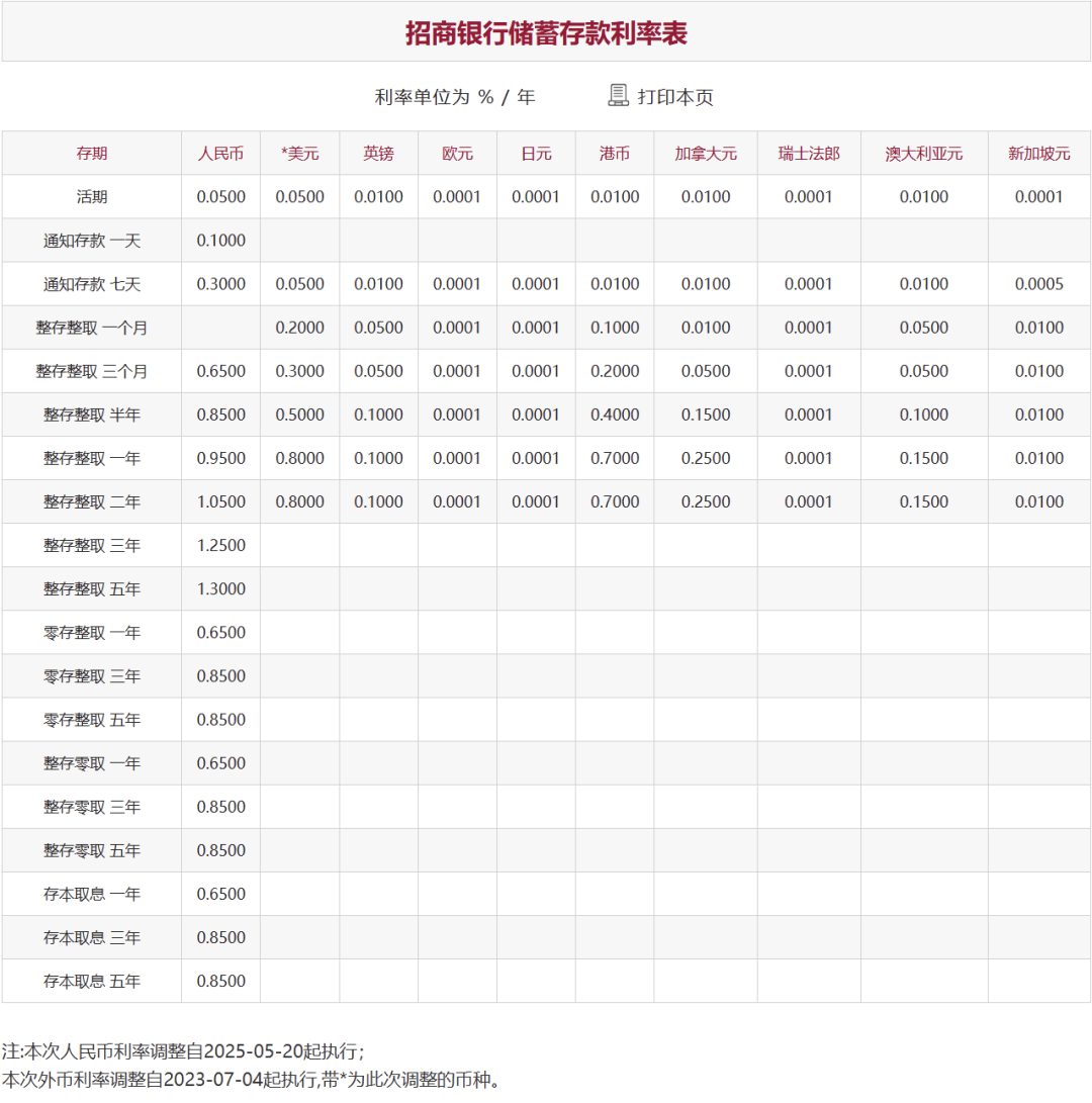 刚刚<strong></p>
<p>储备币</strong>,降息了!六大行集体下调!